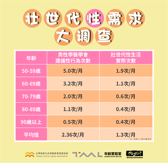 壮世代性需求大调查。(图/台湾高龄化政策暨产业发展协会提供)