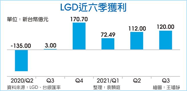 LGD近六季获利