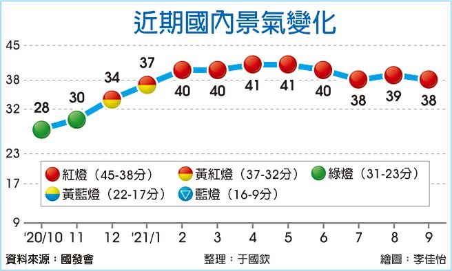 近期国内景气变化