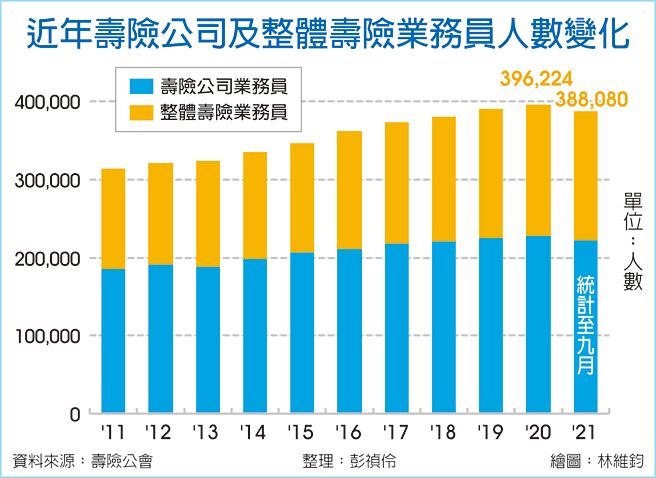 近年寿险公司及整体寿险业务员人数变化