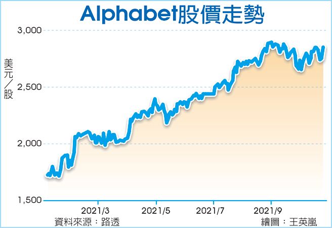 Alphabet股价走势