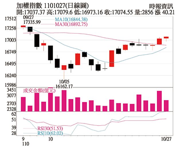 操盤心法 台股短線逢回偏多 證券 權證 工商時報