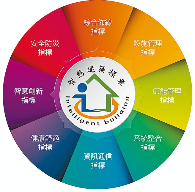 園區在建築設計裡融合許多智慧創新技術。圖／業者提供