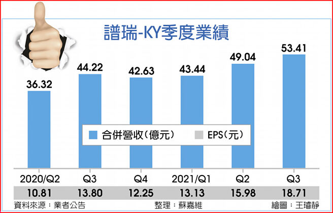 譜瑞-KY季度業績