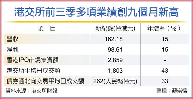 港交所前三季多项业绩创九个月新高