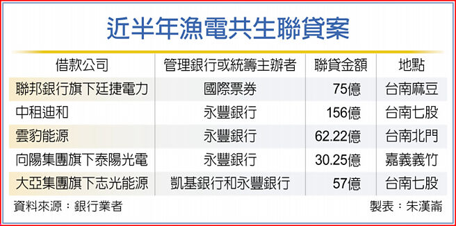 近半年漁電共生聯貸案