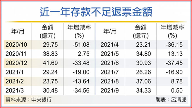 近一年存款不足退票金額