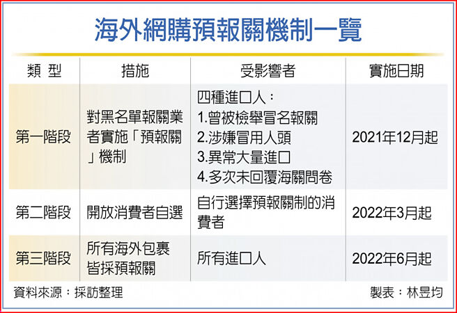 海外網購預報關機制一覽