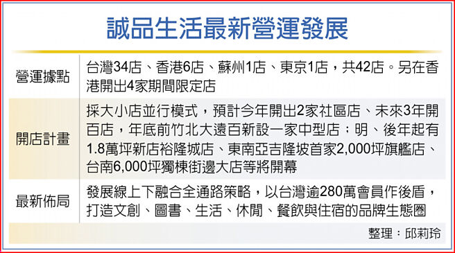 诚品生活最新营运发展