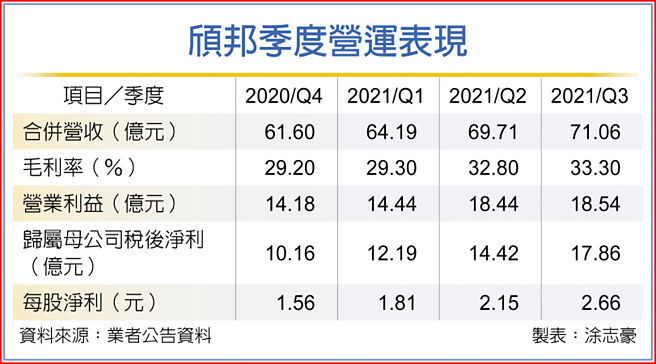 頎邦季度營運表現