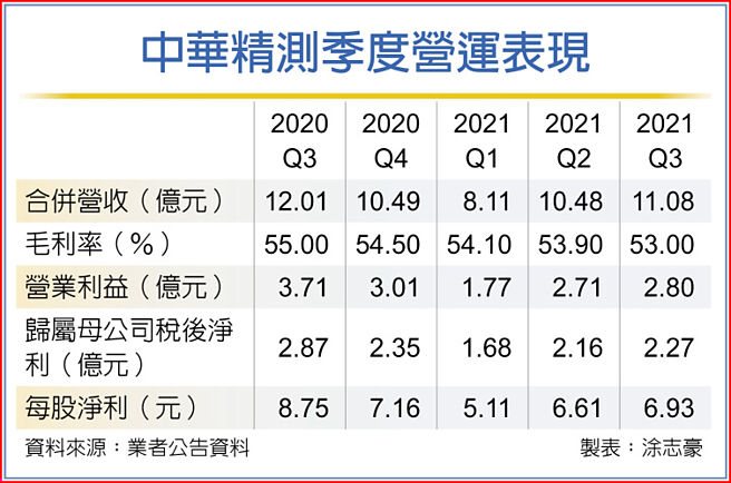 中华精测季度营运表现
