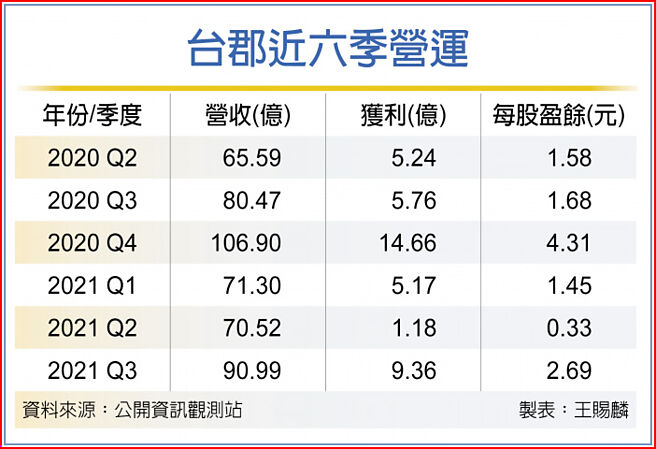 台郡近六季营运