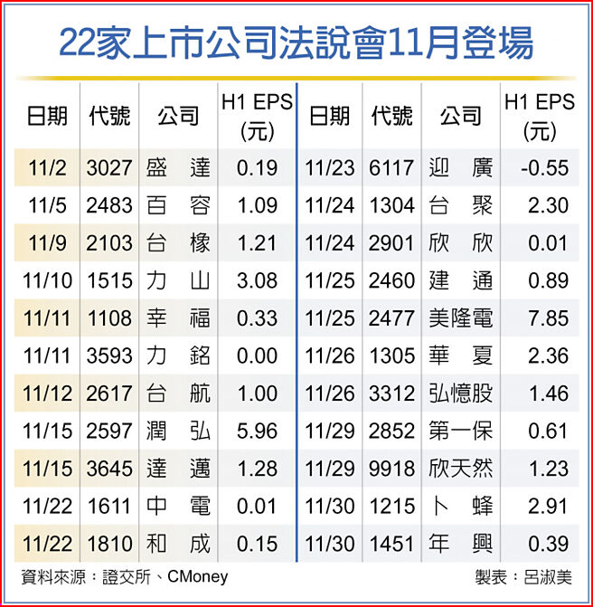 22家上市公司法說會11月登場