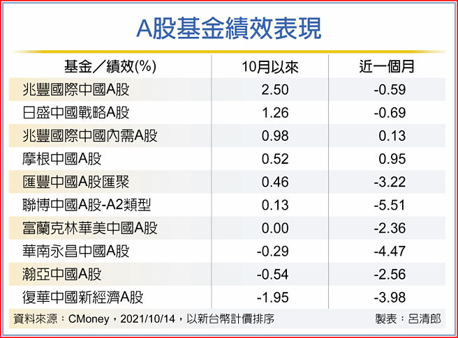 A股基金绩效表现