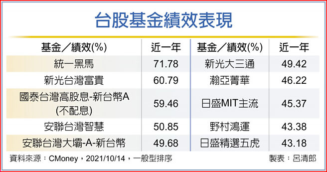 台股基金績效表現