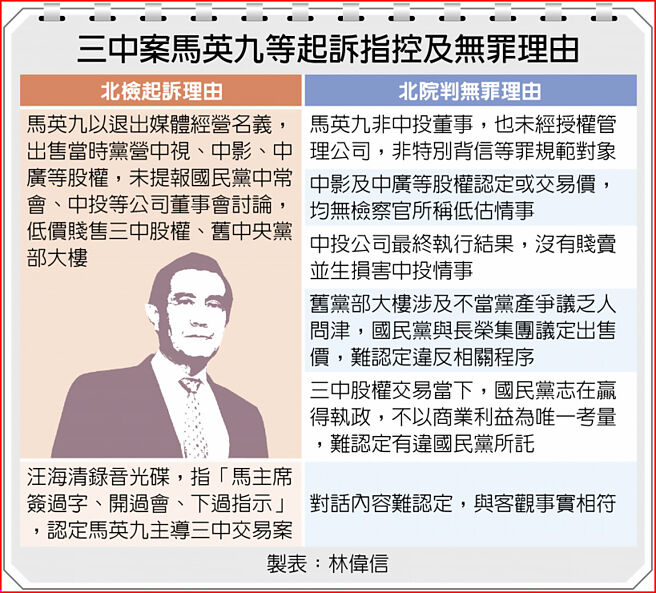 三中案马英九等起诉指控及无罪理由