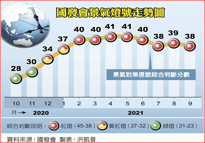 國發會景氣燈號走勢圖