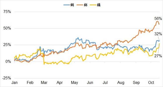 2021年铜铝镍累积涨跌幅比较。图／源自路透数据（元大期制图）