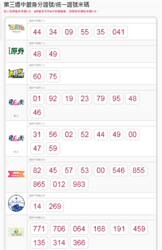 本周第三轮振兴五倍券加码券抽籤结束，几家欢乐几家愁。(摘自五倍券官网)