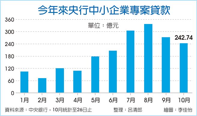 今年來央行中小企業專案貸款