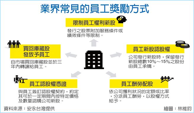 業界常見的員工獎勵方式