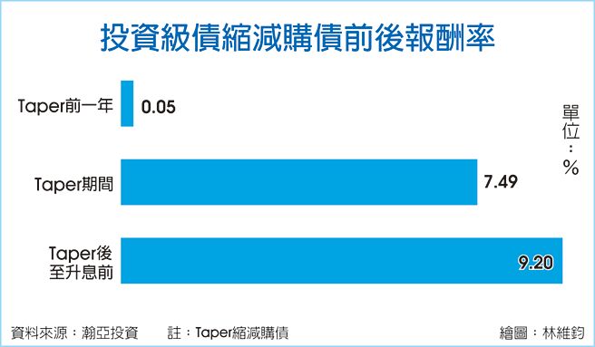 投资级债缩减购债前后报酬率