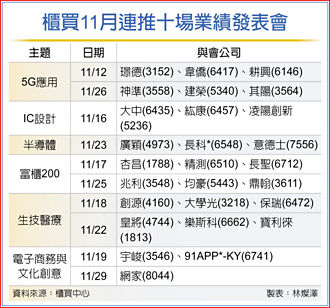 櫃買業績發表會 11月起十連發