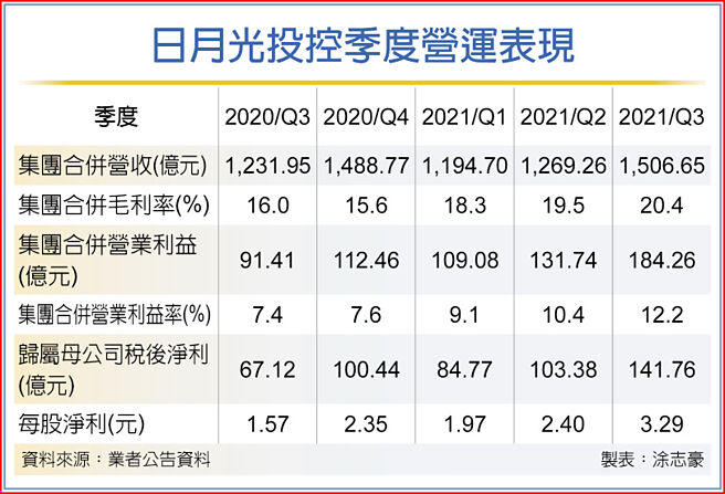 日月光投控季度营运表现