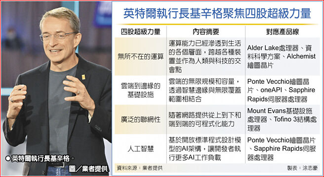 英特尔执行长基辛格聚焦四股超级力量