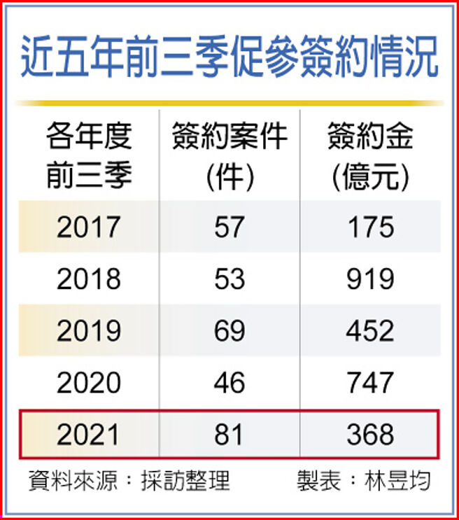 近五年前三季促参签约情况