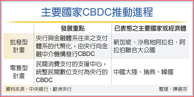 主要国家CBDC推动进程