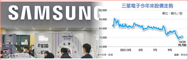 三星電子今年來股價走勢