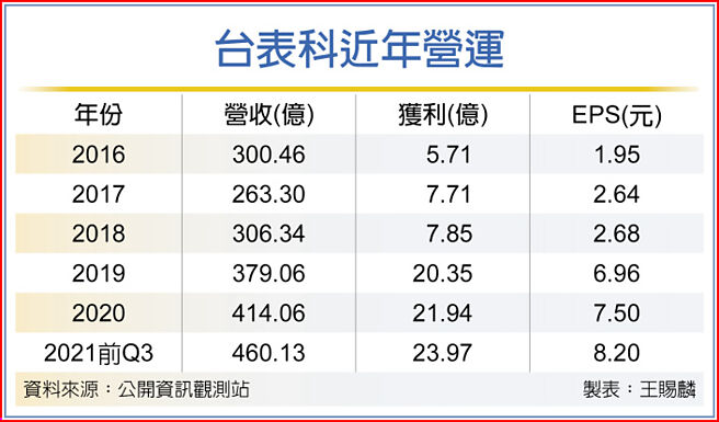 台表科近年营运