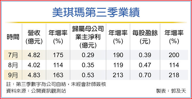 美琪玛第三季业绩