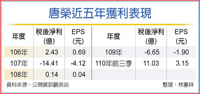 唐荣近五年获利表现