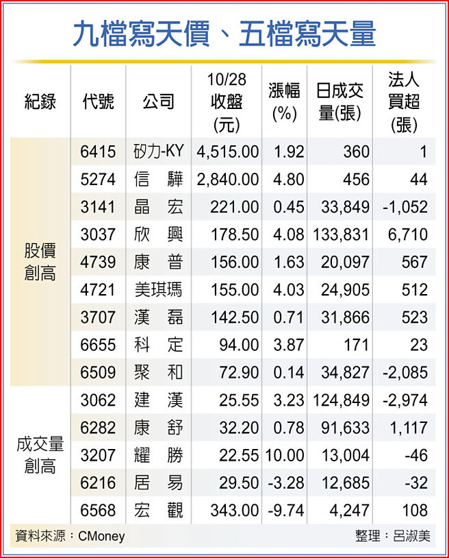 九檔写天价、五檔写天量