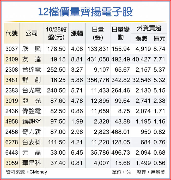 12檔价量齐扬电子股