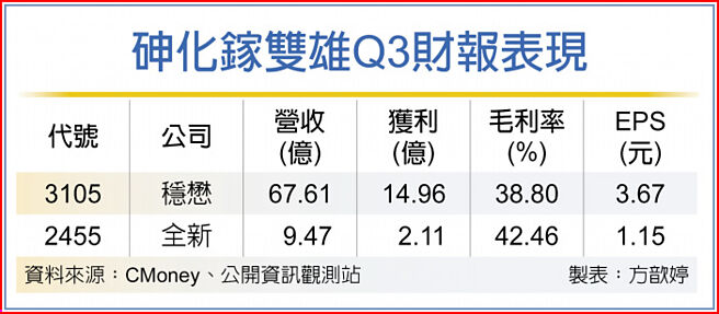 砷化镓双雄Q3财报表现