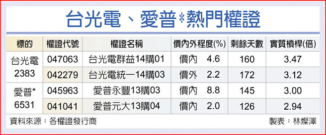 台光電、愛普*熱門權證