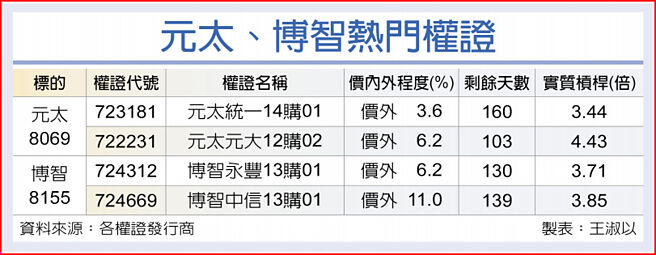 元太、博智热门权证