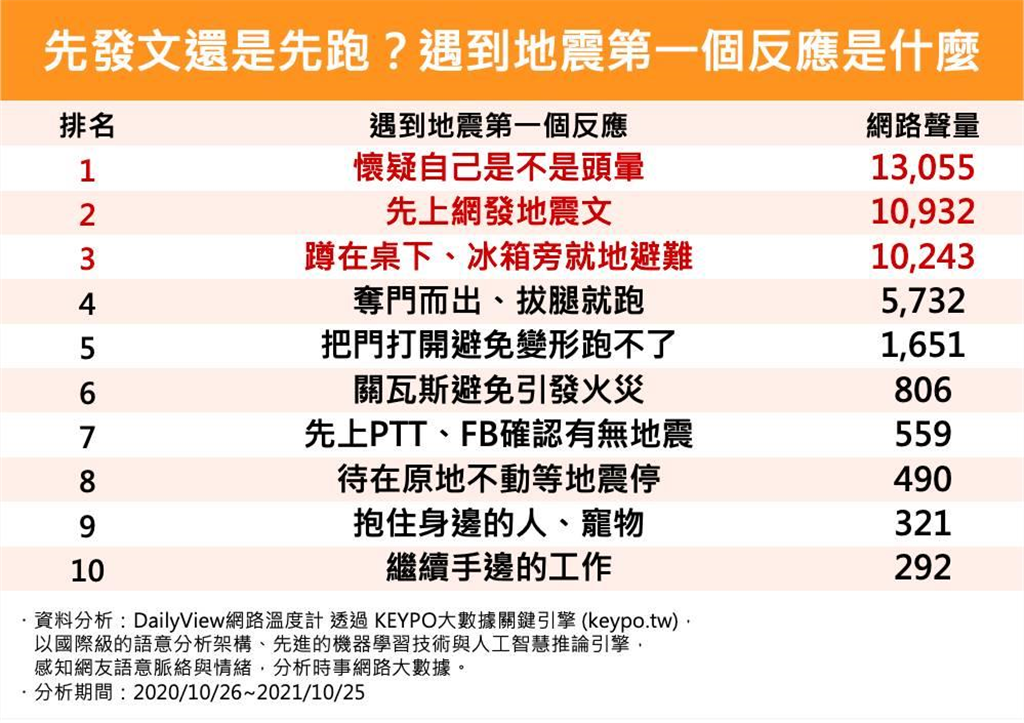 地震來了先發文再說 地牛翻身你的第一個反應是什麼 生活 中時新聞網