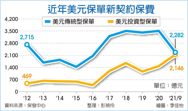 近年美元保单新契约保费