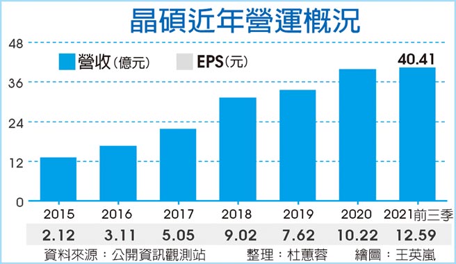晶硕近年营运概况