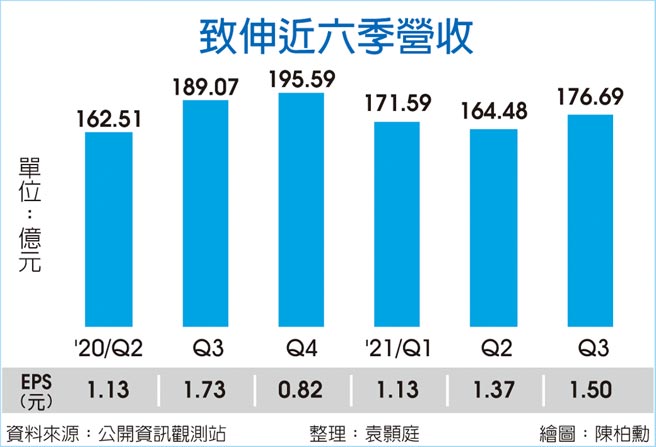 致伸近六季营收