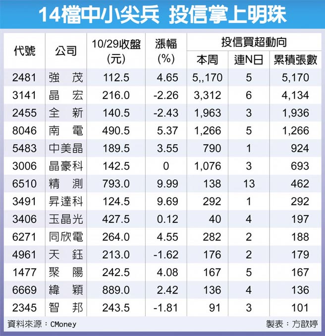 14檔中小尖兵 投信掌上明珠