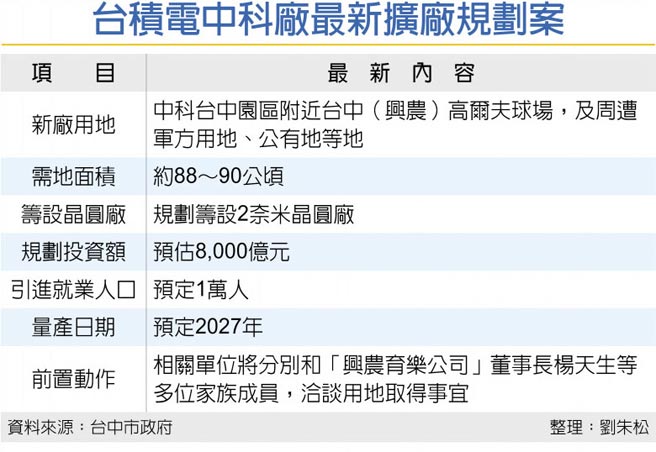 台积电中科厂最新扩厂规划案