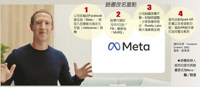 臉書改名重點　臉書創辦人祖克伯宣布將臉書更名為Meta。圖／路透