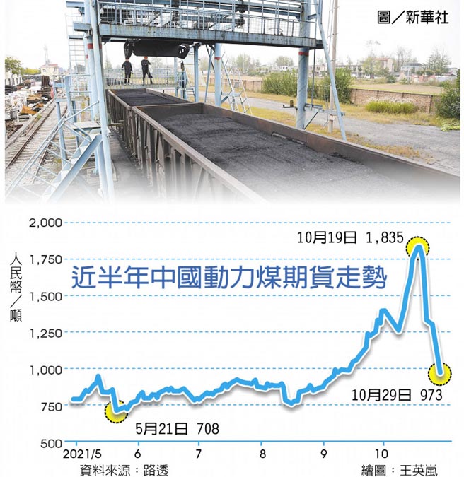 　近半年中國動力煤期貨走勢
　圖／新華社