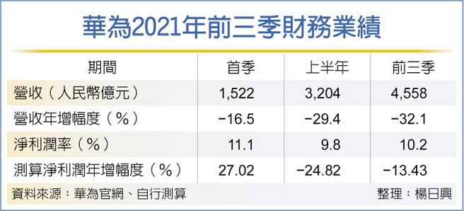 華為2021年前三季財務業績