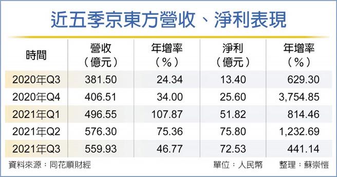 近五季京东方营收、净利表现
